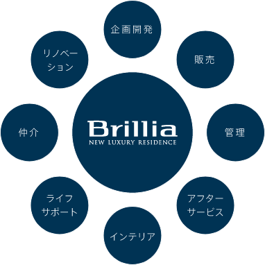 Brillia: 企画開発、販売、管理、インテリア、仲介、リノベーション、ライフサポート、アフターサービス