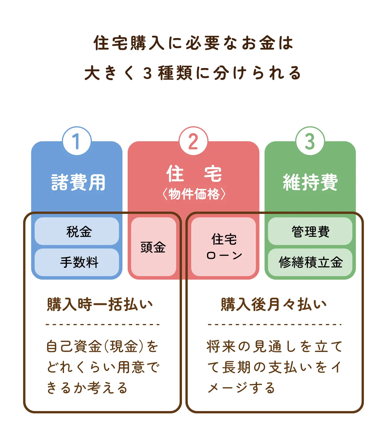 住宅購入に必要なお金は大きく3種類に分けられる