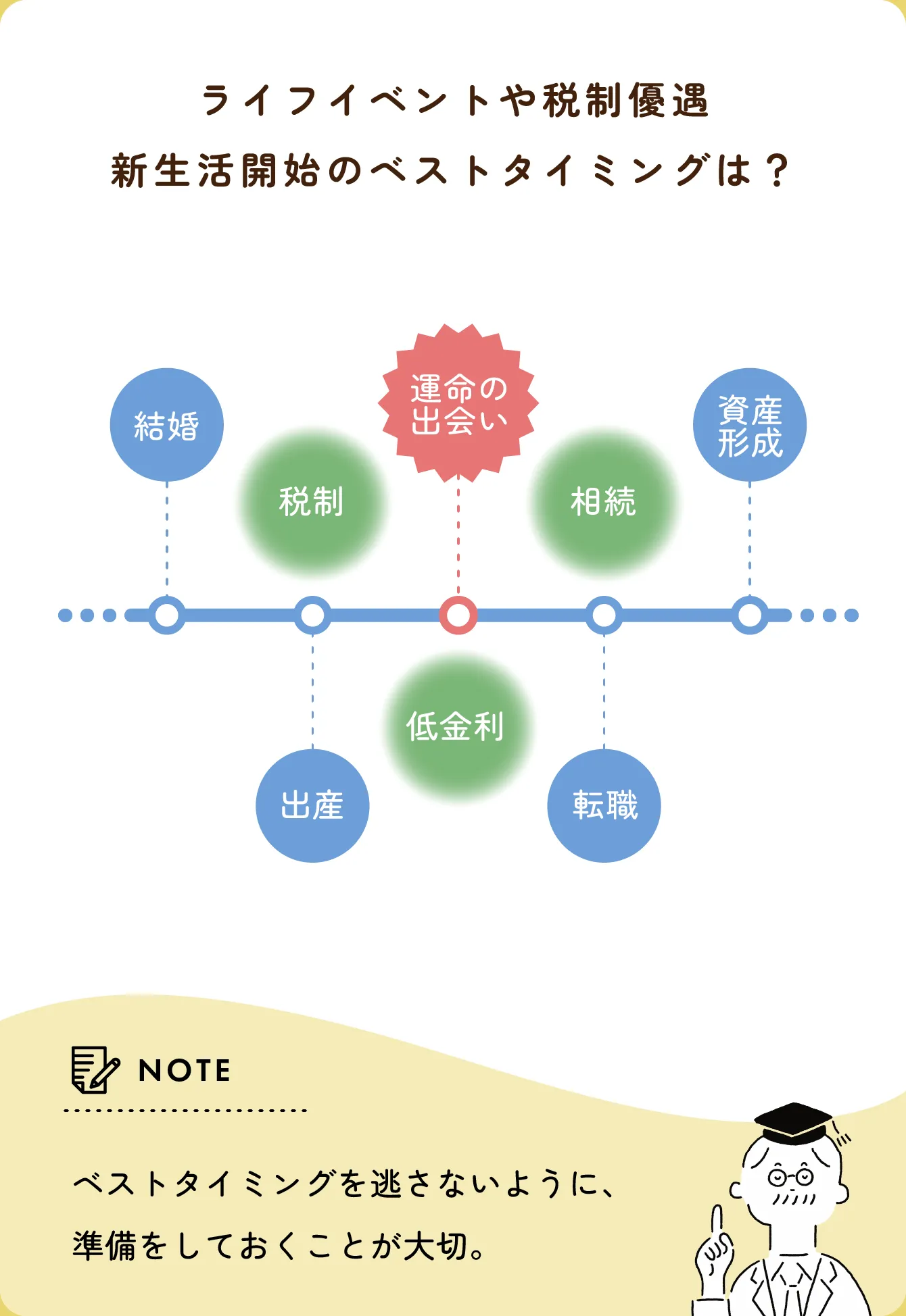 ライフイベントや税制優遇新生活開始のベストタイミングは？