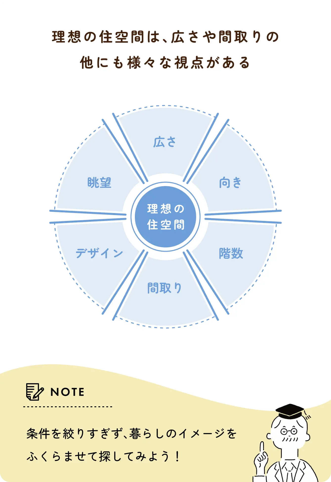 理想の住空間は、広さや間取りの他にも様々な視点がある