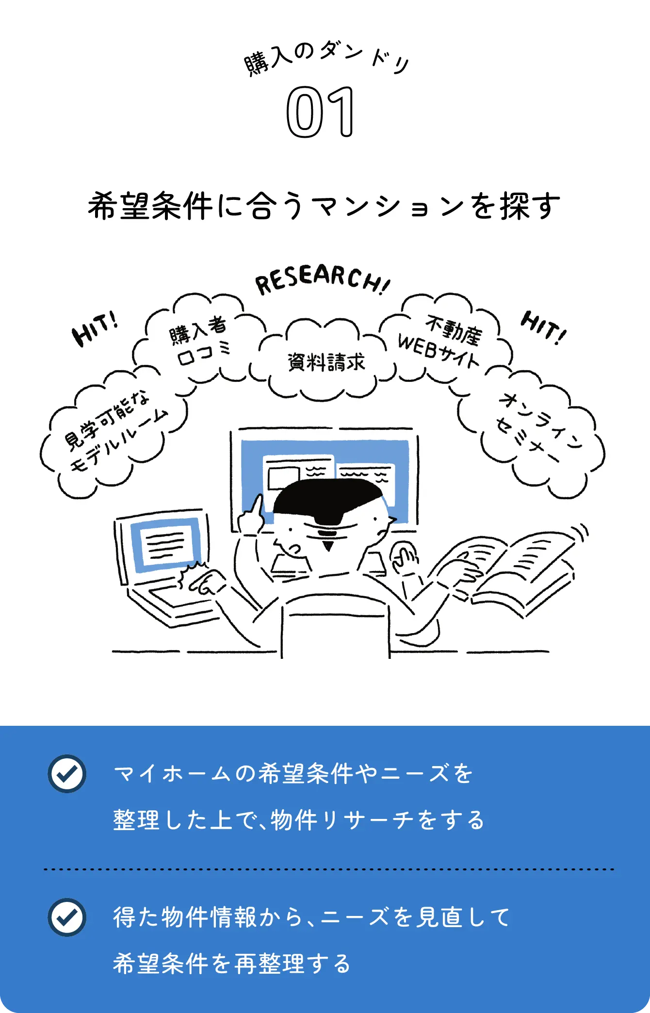 購入のダンドリ01 希望条件に合うマンションを探す