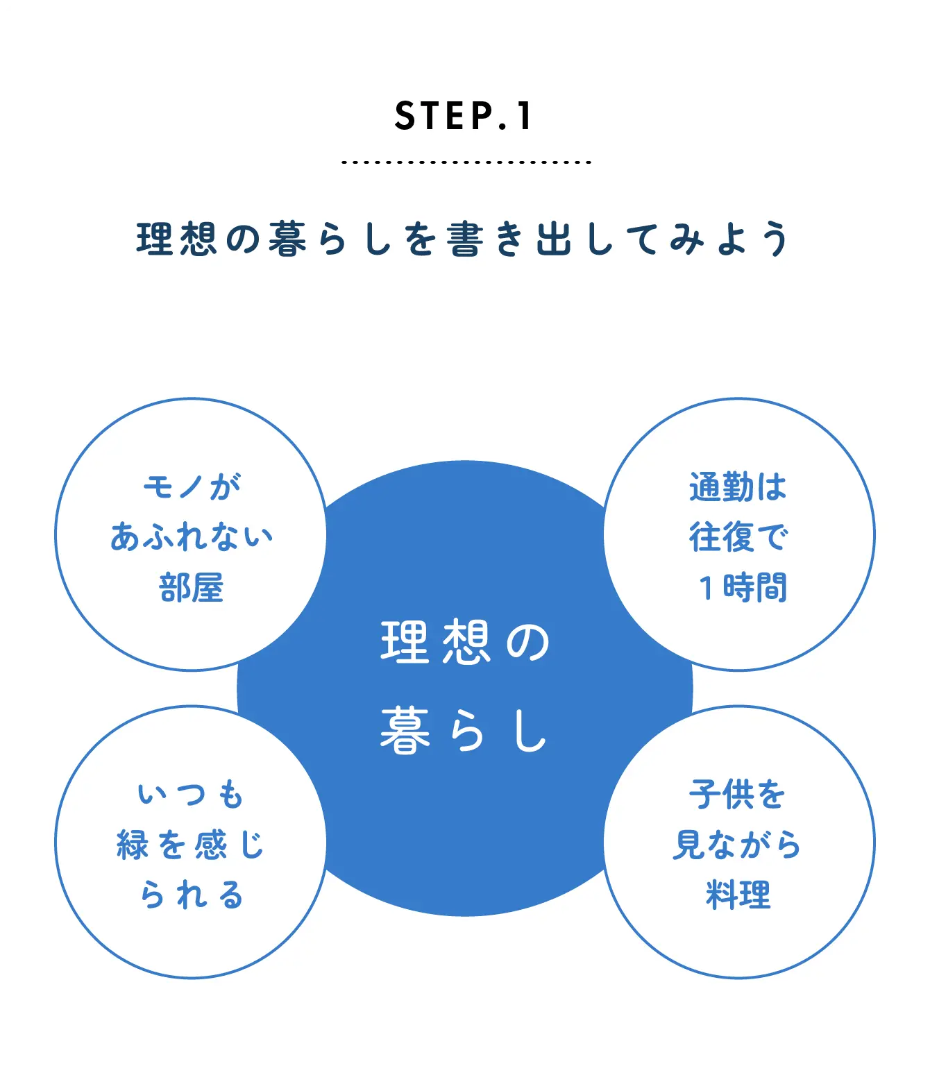 step1 理想の暮らしを書き出してみよう