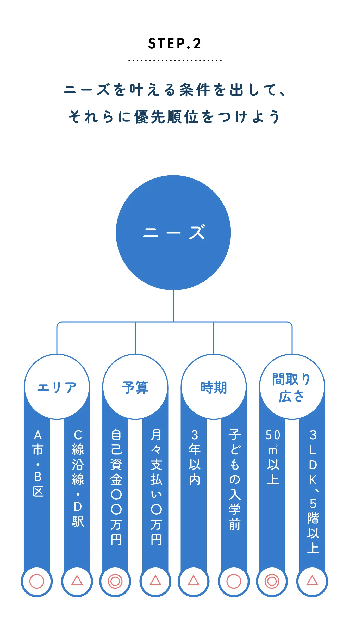 step2 ニーズを叶える条件を出して、それらに優先順位ををつけよう