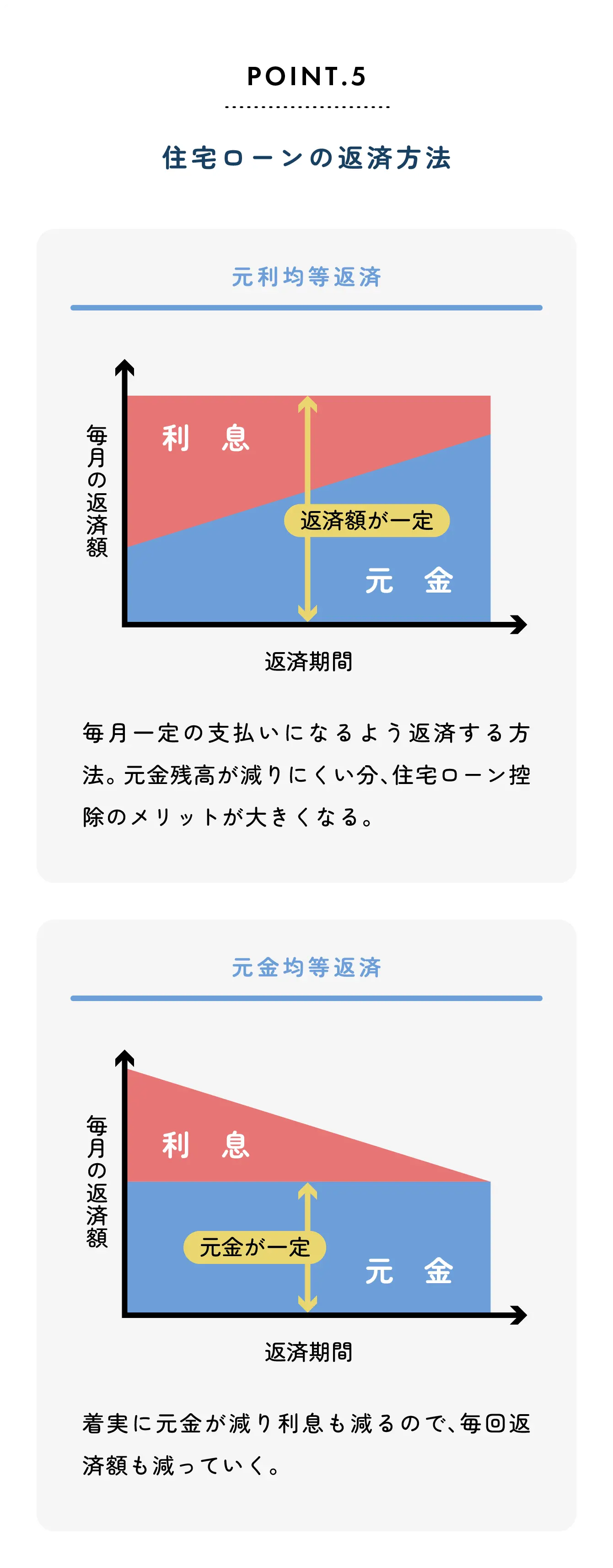 POINT5 住宅ローンの返済方法