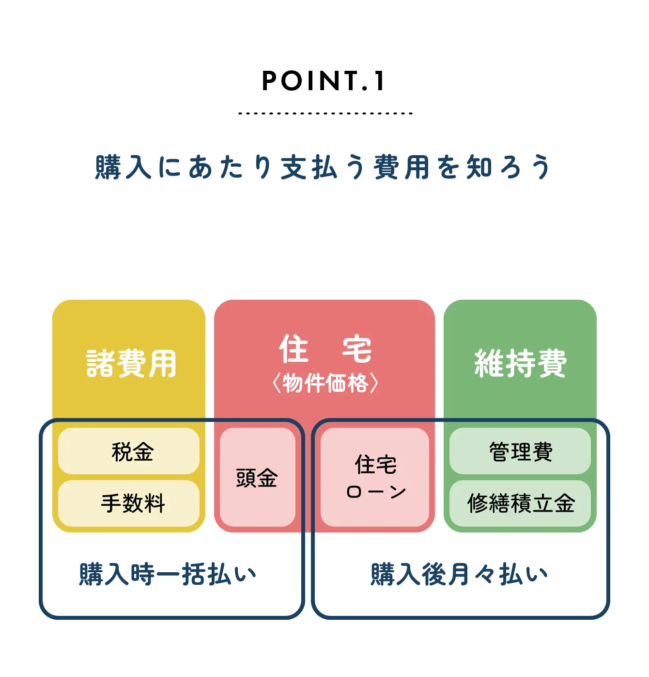 POINT.1 購入にあたり支払う費用を知ろう