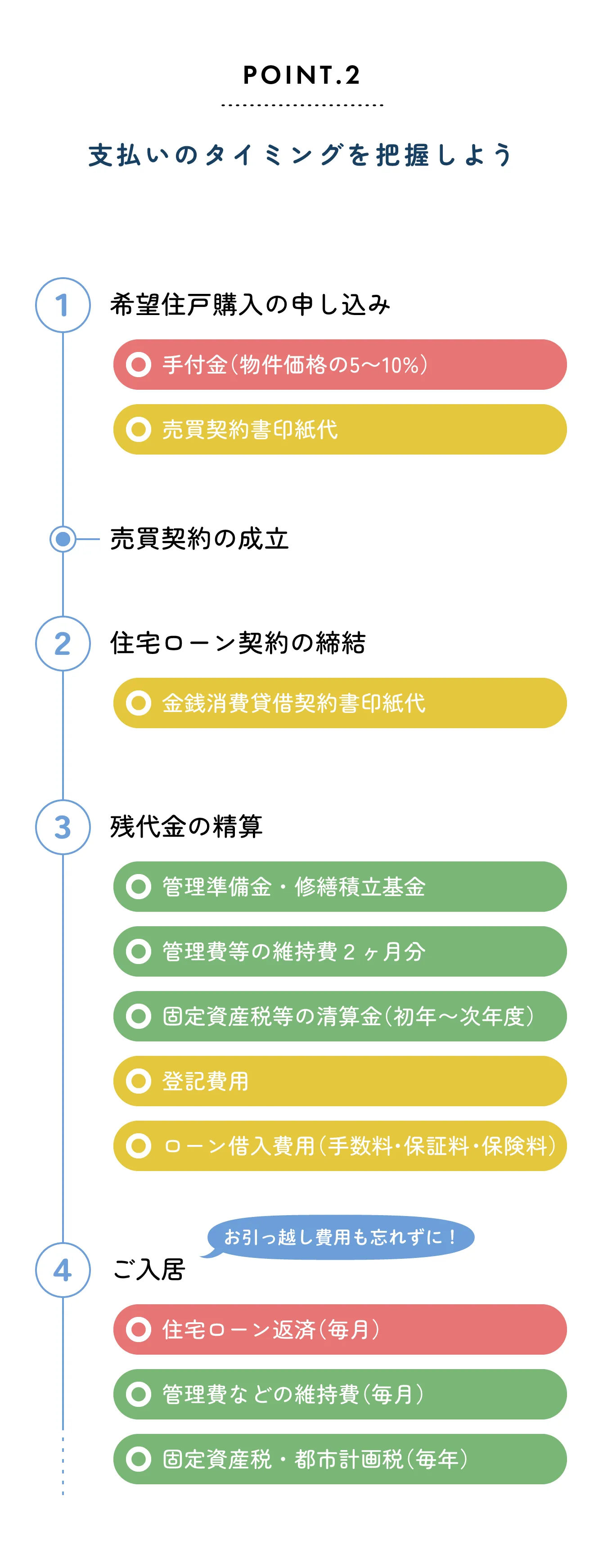 POINT.2  支払いのタイミングを把握しよう