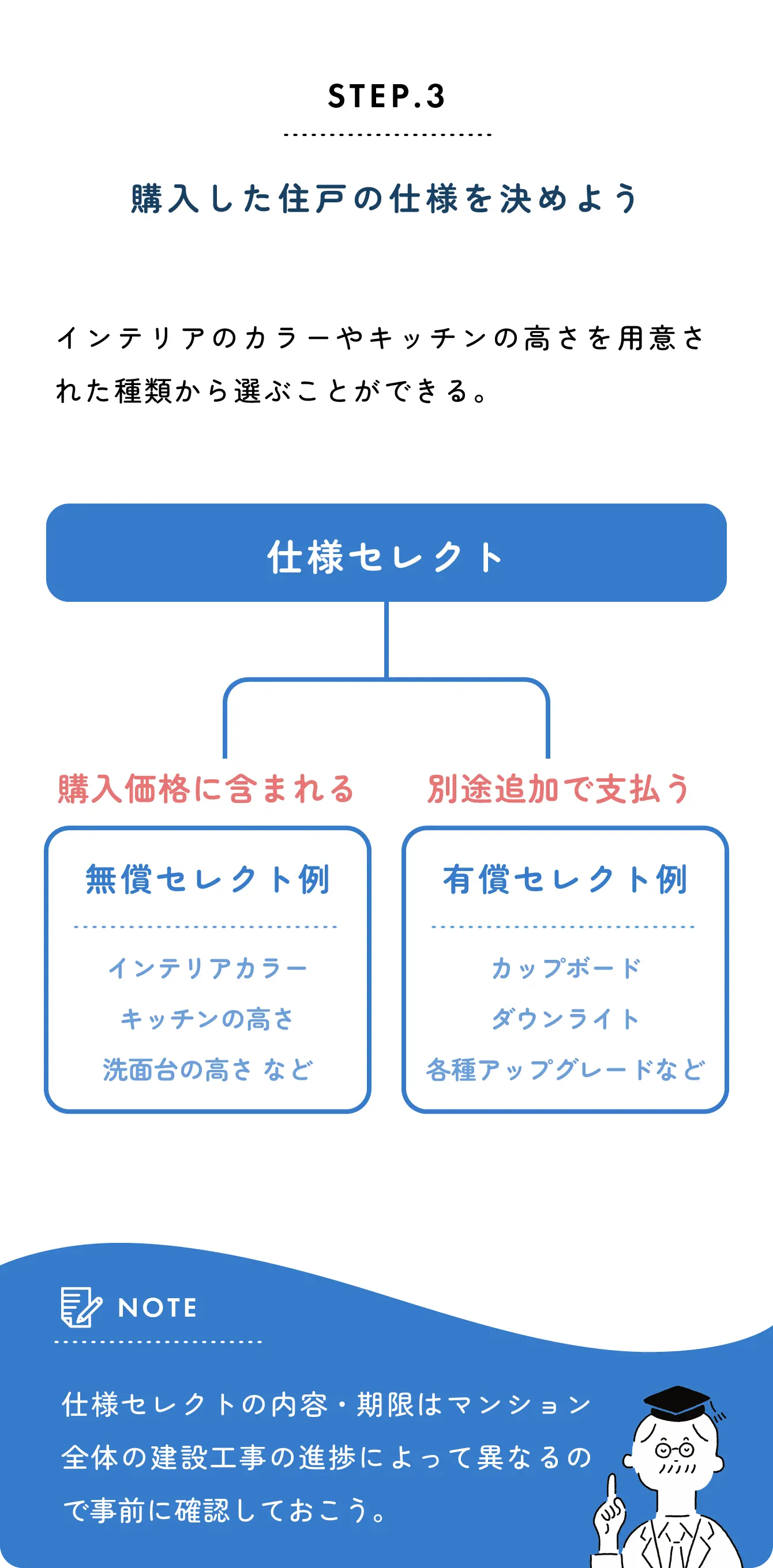 step3 購入した住戸の仕様を決めよう