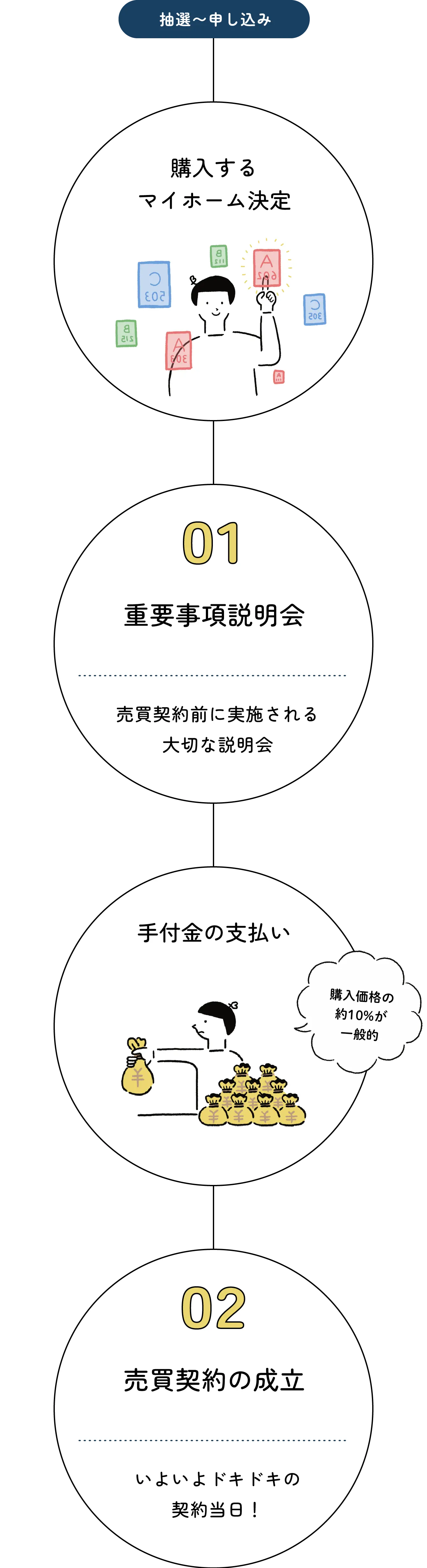 抽選〜申込　購入するマイホーム決定　1 重要事項説明会 手付金の支払い 2 売買契約の成立