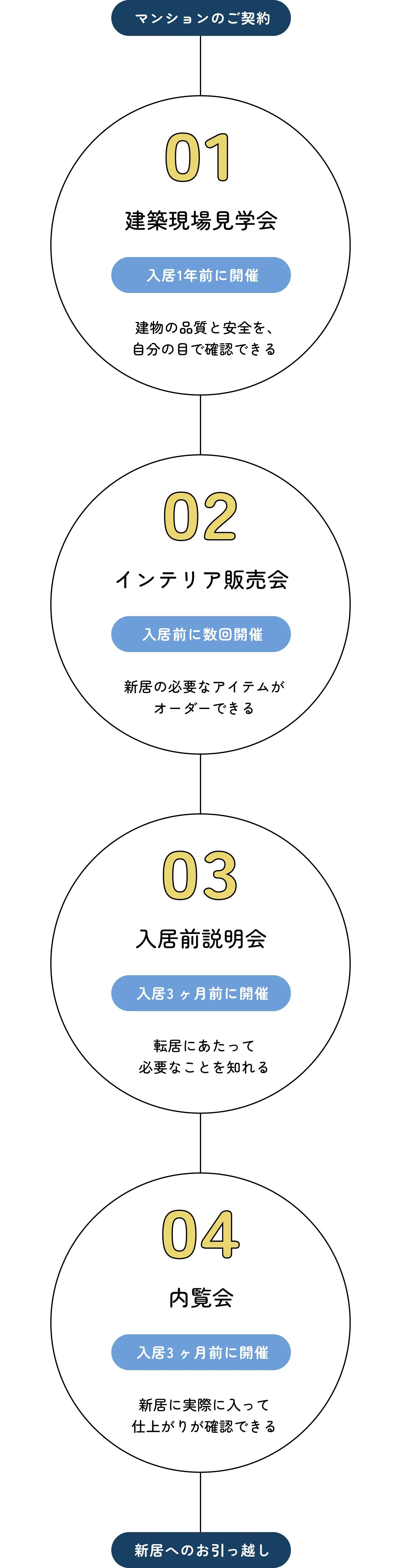 マンションのご契約　01 建築現場見学会　02 インテリア販売会 03 入居前説明会 04 内覧会 新居へのお引越し