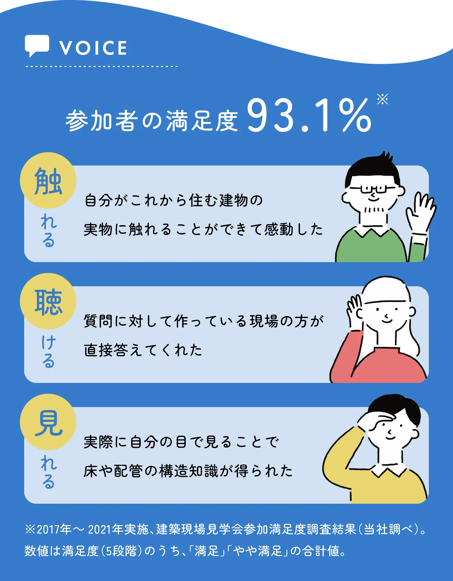 VOICE 参加者の満足度85%