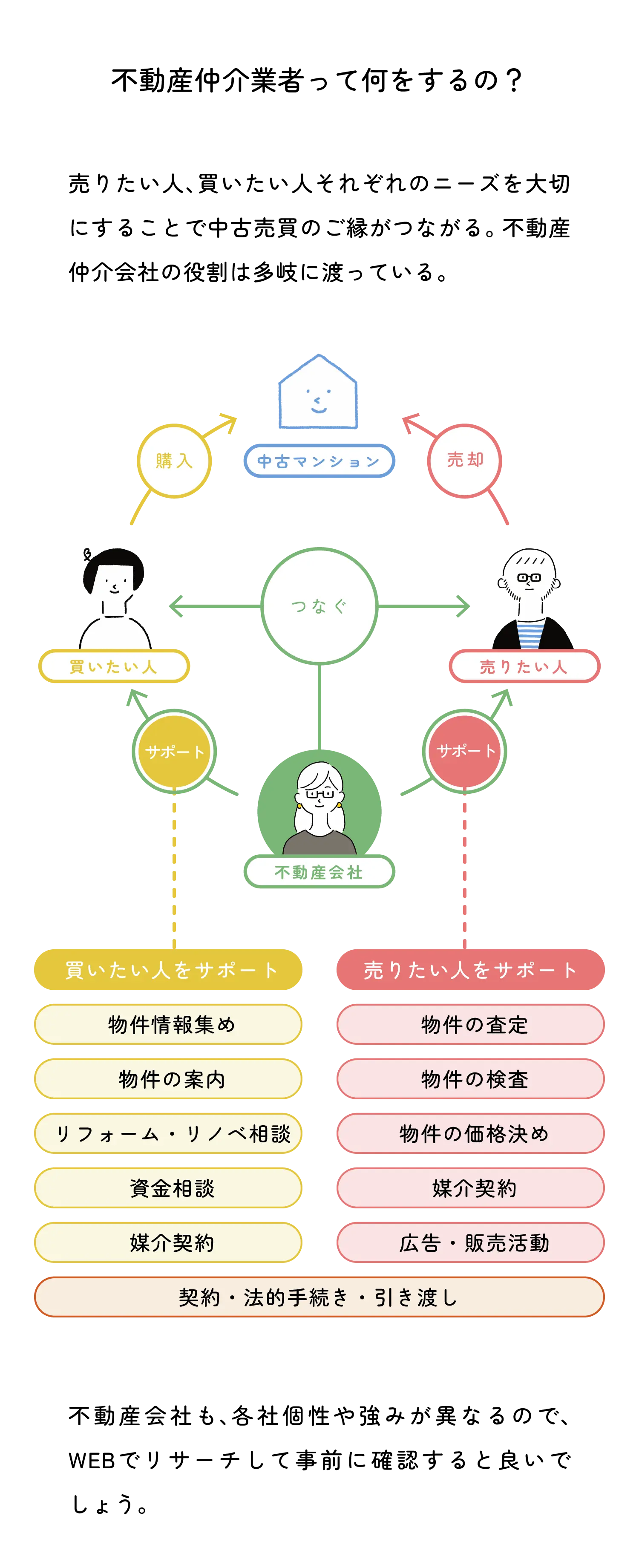 不動産仲介業者って何をするの？