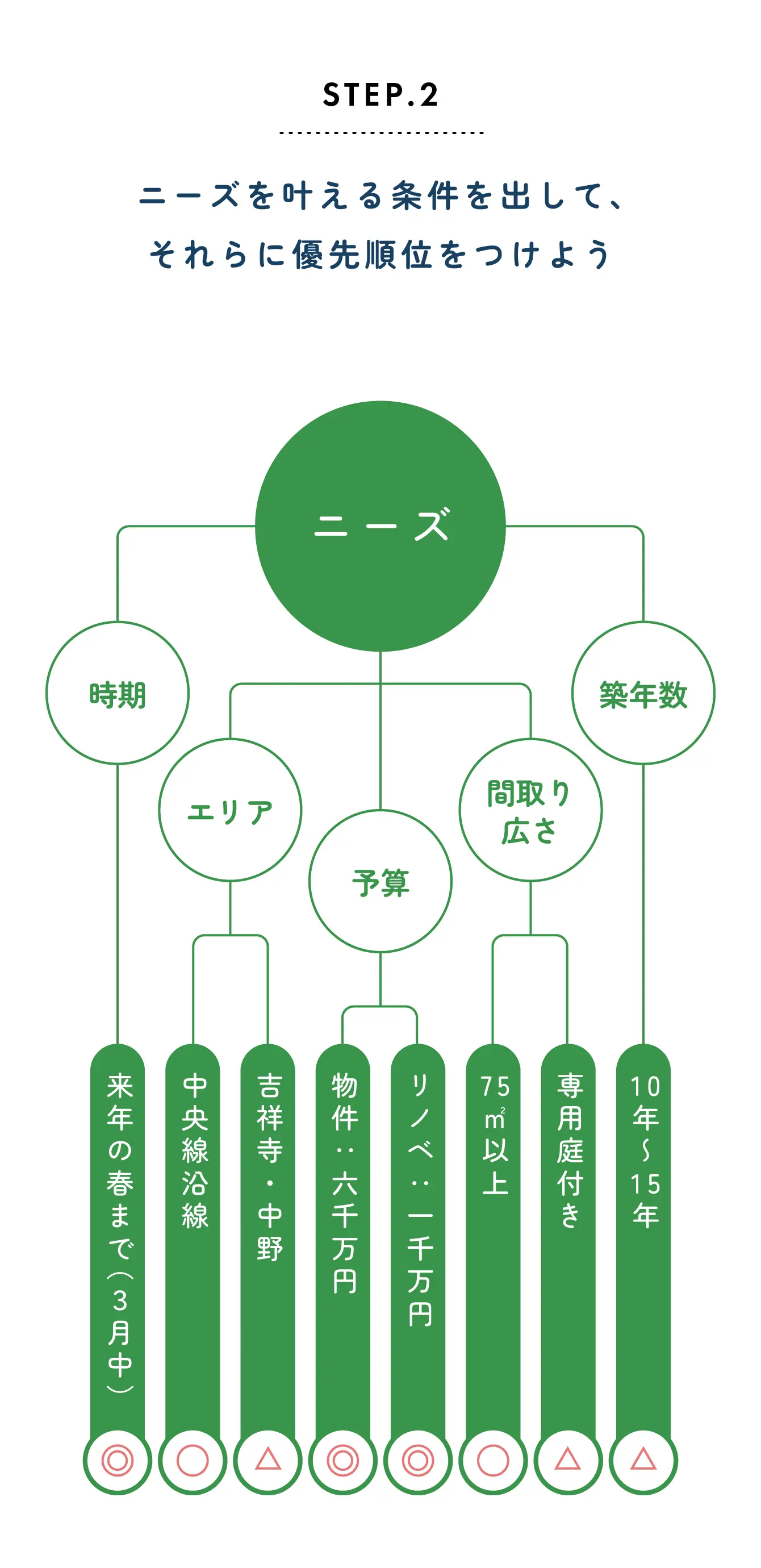 ニーズを叶える条件を出して、それらに優先順位をつけよう