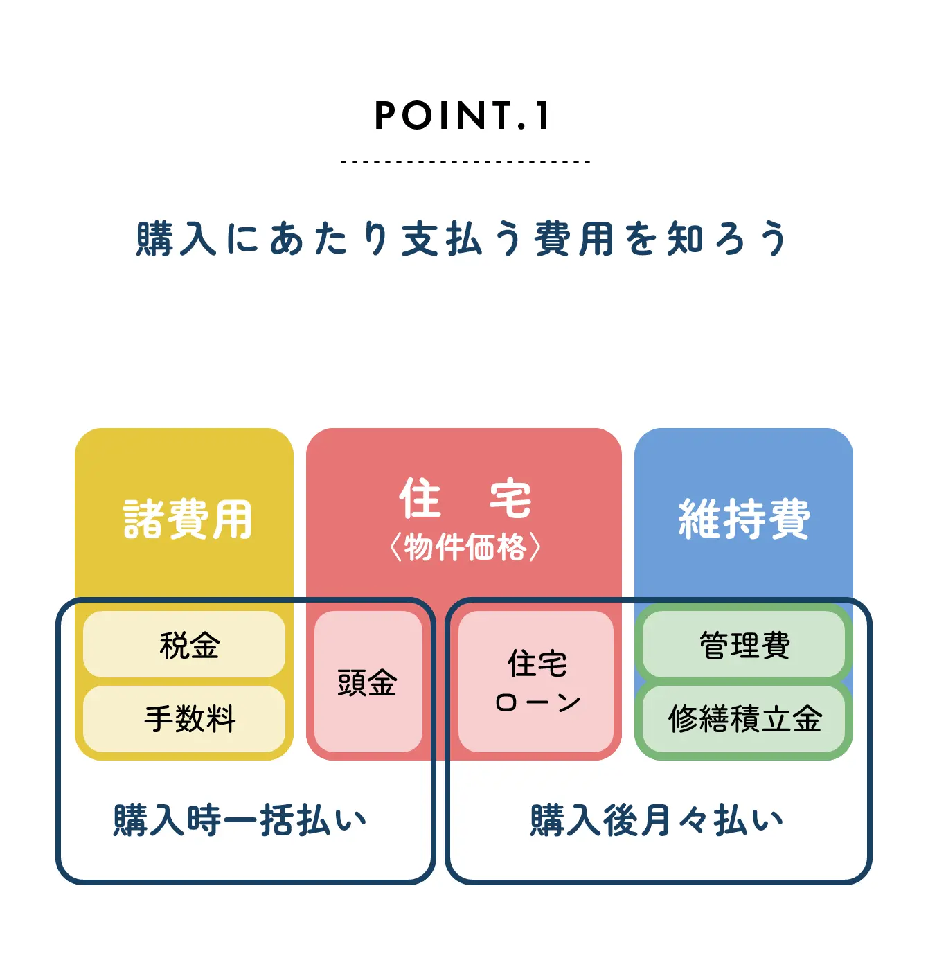 購入にあたり支払う費用を知ろう