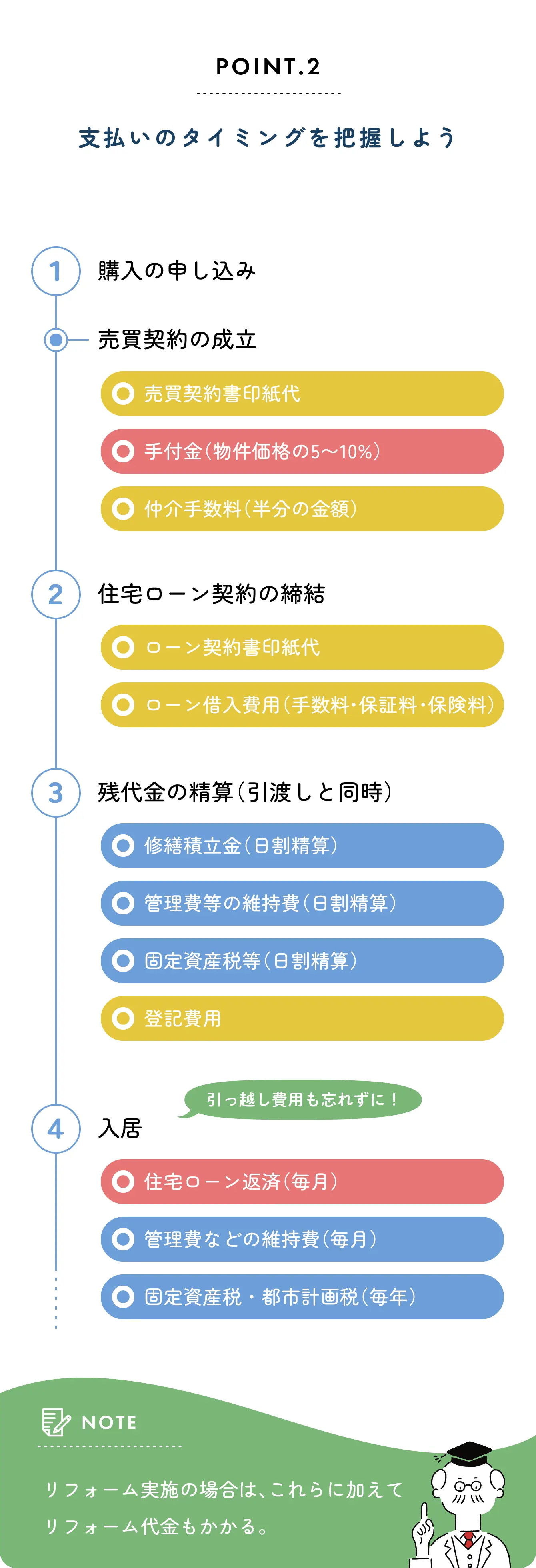 支払いのタイミングを把握しよう