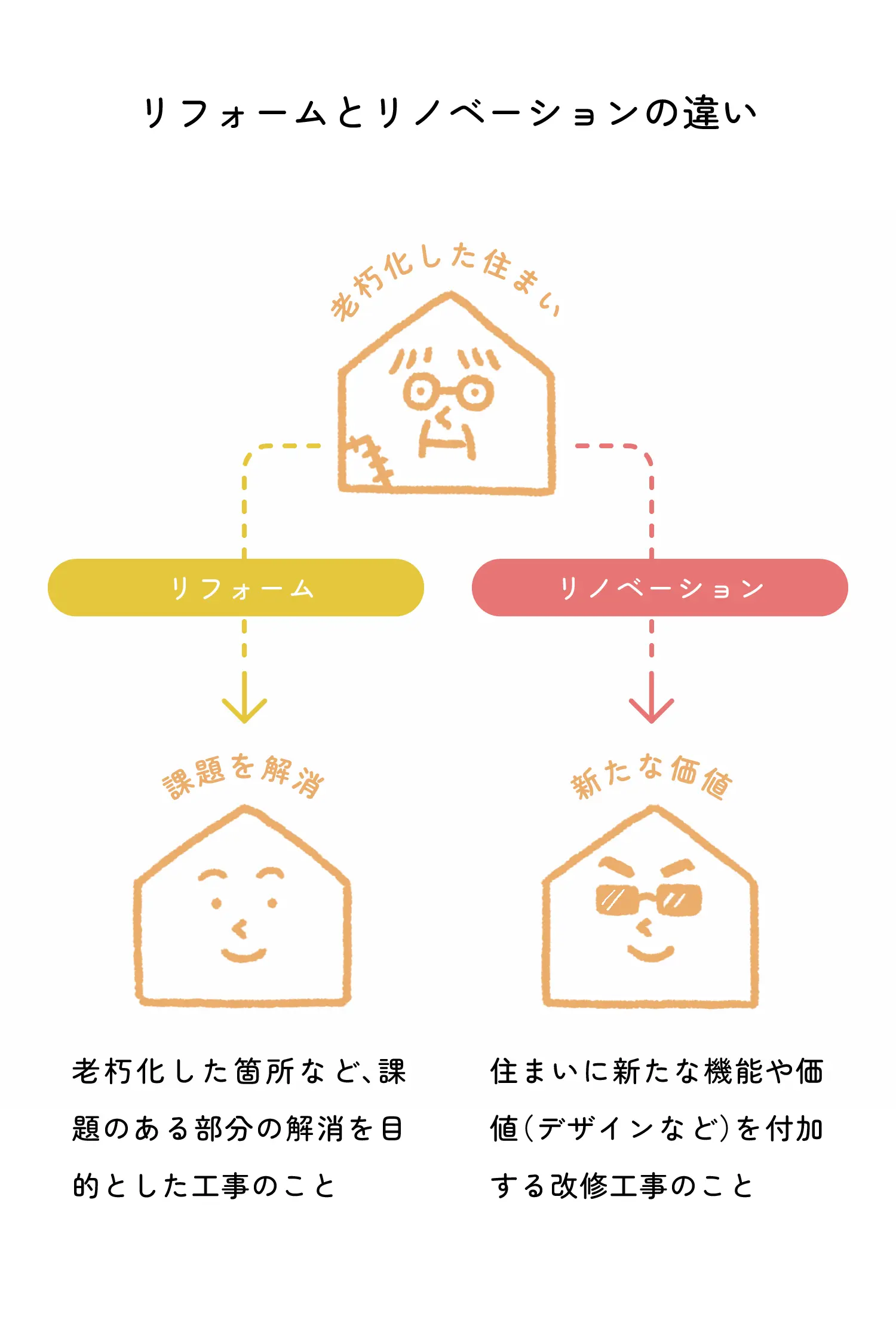 リフォームとリノベーションの違い