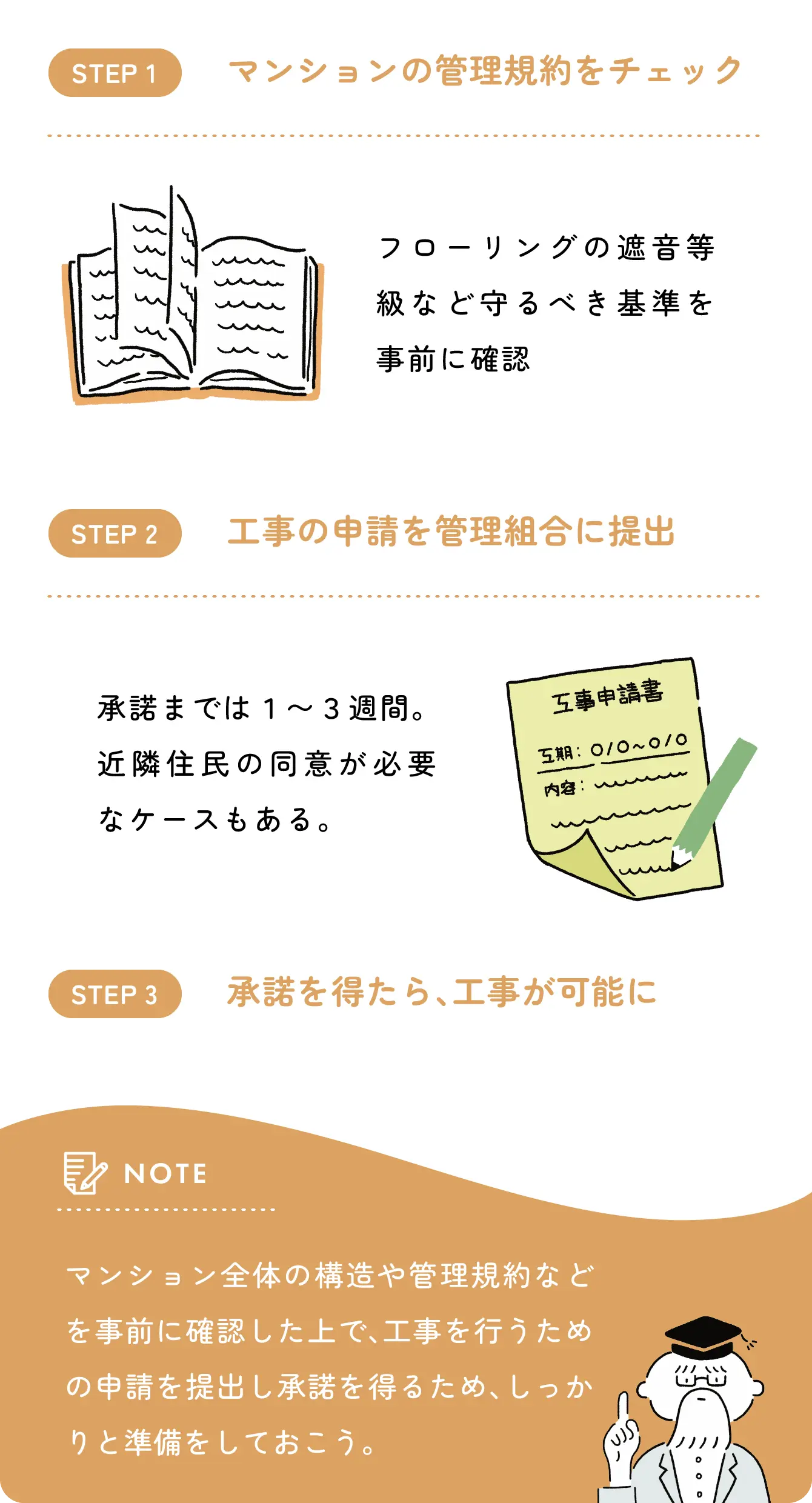 マンションの管理規約をチェック　工事の申請を管理組合に提出　承諾を得たら工事が可能に