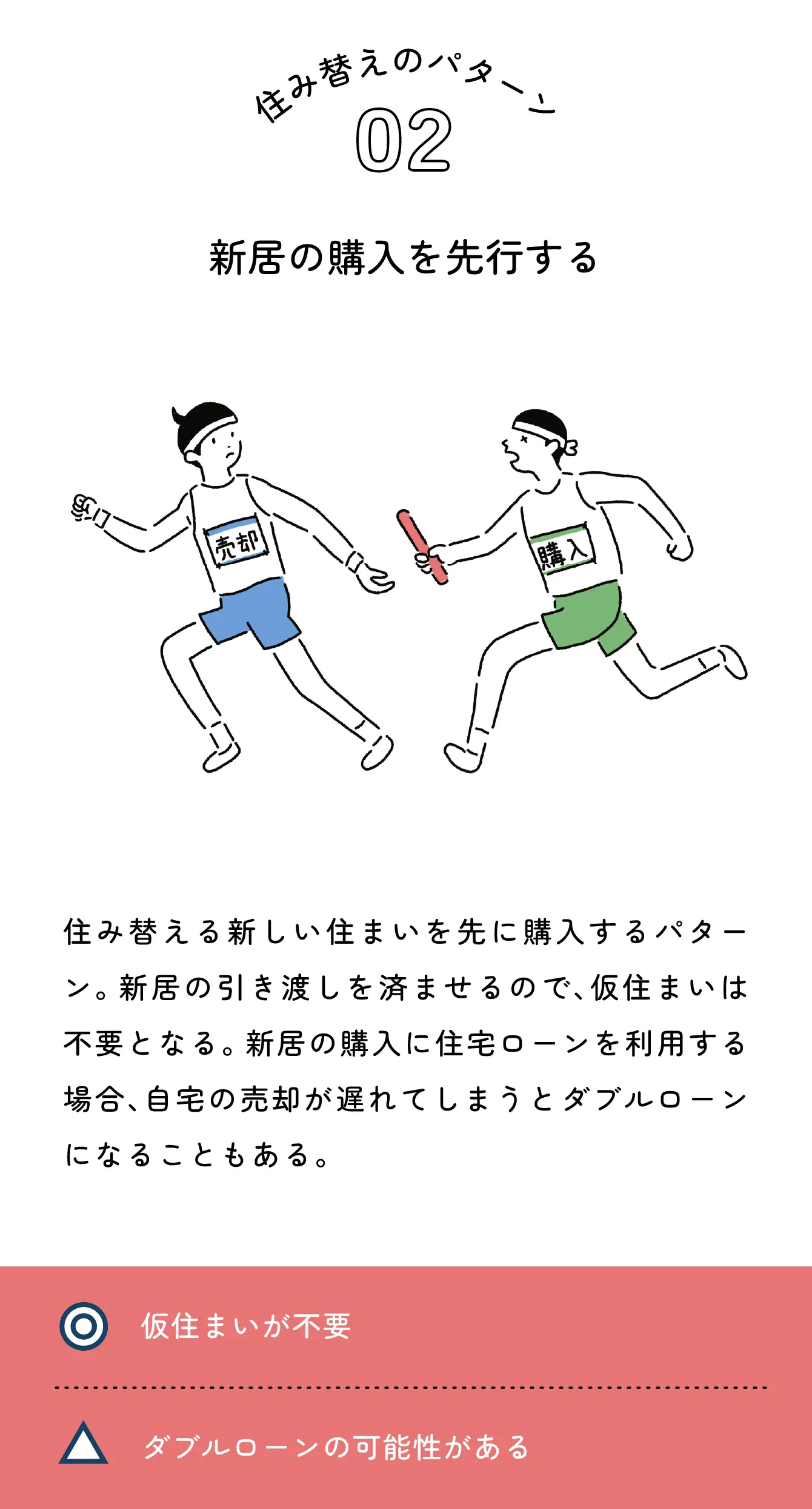 住み替えのパターン02 新居の購入を先行する