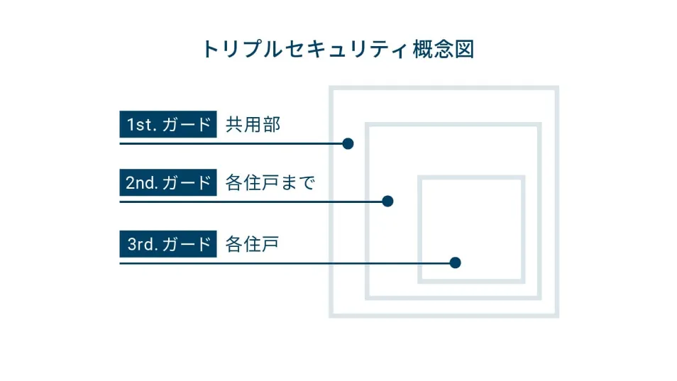 トリプルセキュリティセキュリティ概念図